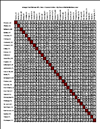 Distance Between NFL Cities - Miles